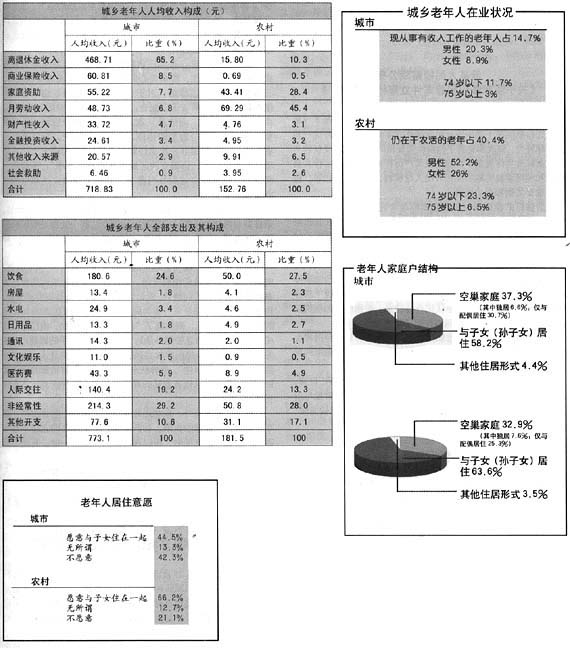 中国人口老龄化_中国老年人口状况